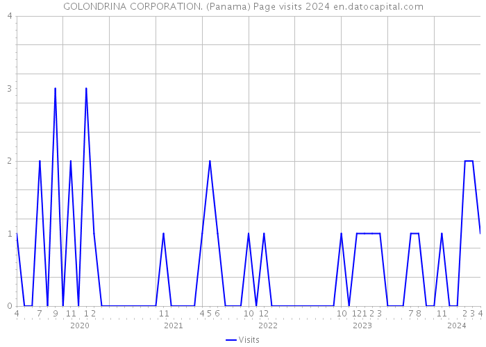 GOLONDRINA CORPORATION. (Panama) Page visits 2024 