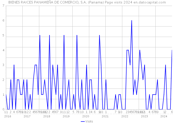 BIENES RAICES PANAMEÑA DE COMERCIO, S.A. (Panama) Page visits 2024 