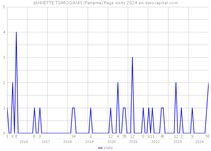 JANNETTE TSIMOGIANIS (Panama) Page visits 2024 