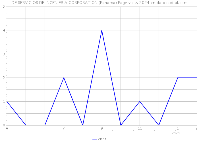 DE SERVICIOS DE INGENIERIA CORPORATION (Panama) Page visits 2024 
