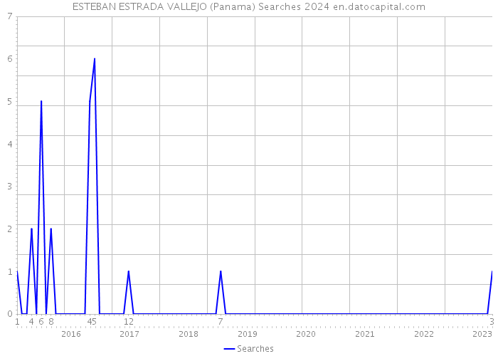 ESTEBAN ESTRADA VALLEJO (Panama) Searches 2024 