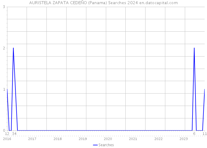 AURISTELA ZAPATA CEDEÑO (Panama) Searches 2024 