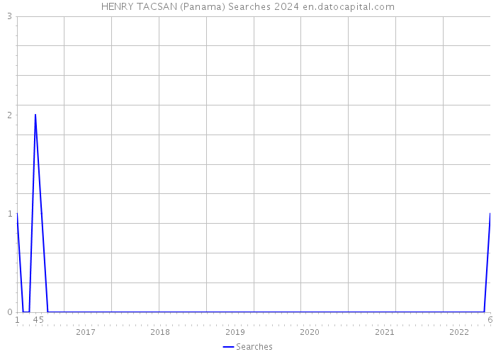 HENRY TACSAN (Panama) Searches 2024 