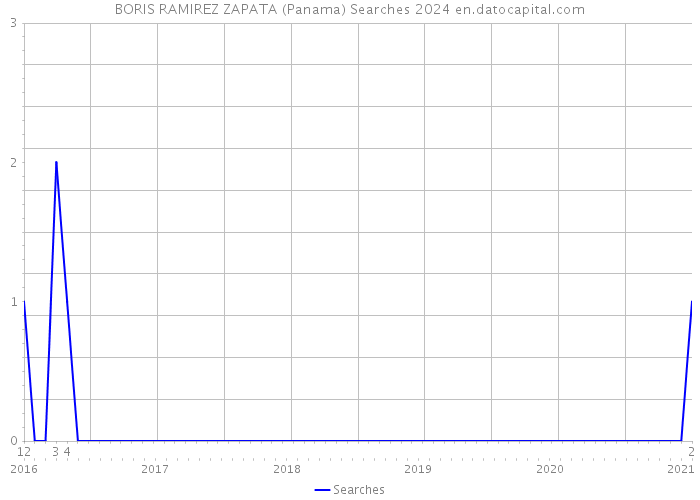 BORIS RAMIREZ ZAPATA (Panama) Searches 2024 