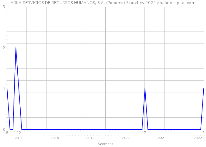 ARKA SERVICIOS DE RECURSOS HUMANOS, S.A. (Panama) Searches 2024 