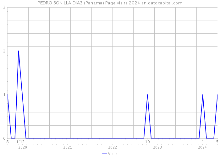 PEDRO BONILLA DIAZ (Panama) Page visits 2024 
