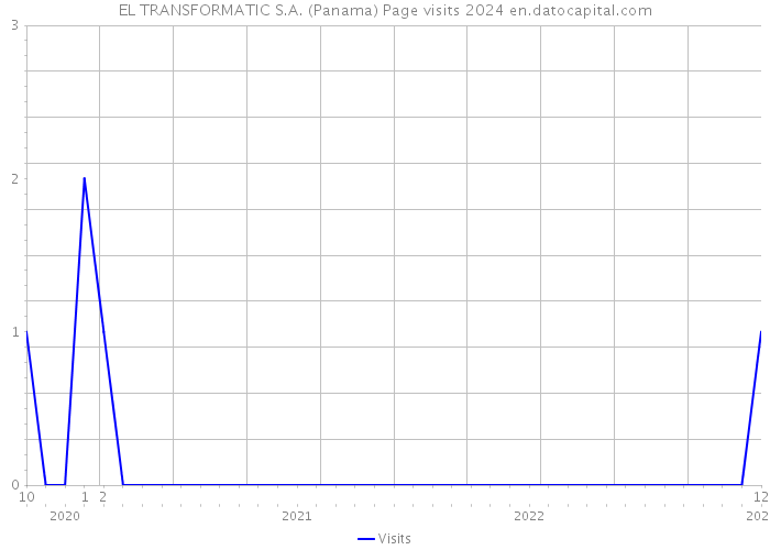 EL TRANSFORMATIC S.A. (Panama) Page visits 2024 