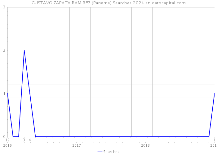GUSTAVO ZAPATA RAMIREZ (Panama) Searches 2024 