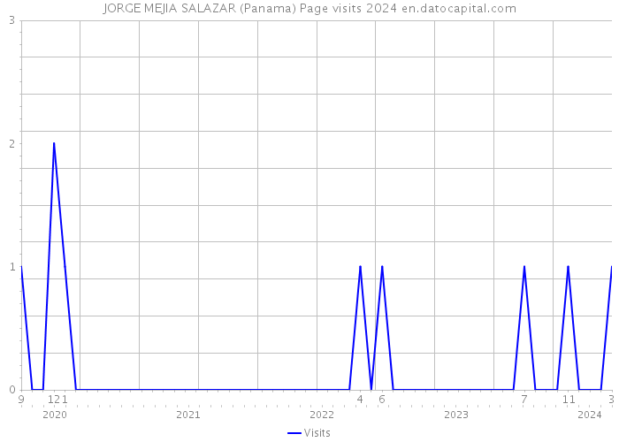 JORGE MEJIA SALAZAR (Panama) Page visits 2024 