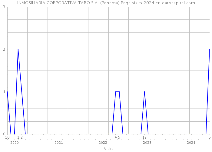 INMOBILIARIA CORPORATIVA TARO S.A. (Panama) Page visits 2024 
