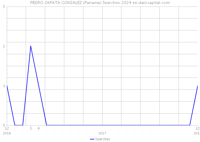 PEDRO ZAPATA GONZALEZ (Panama) Searches 2024 