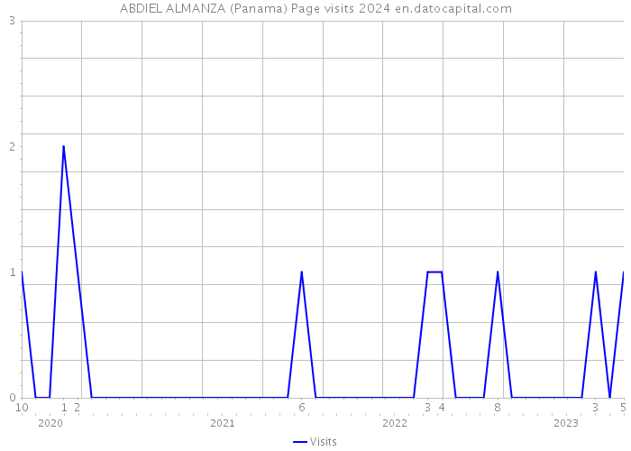ABDIEL ALMANZA (Panama) Page visits 2024 