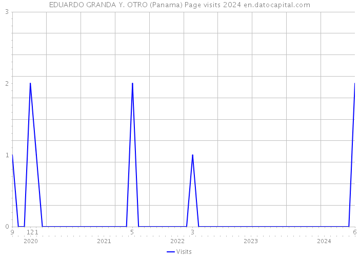 EDUARDO GRANDA Y. OTRO (Panama) Page visits 2024 