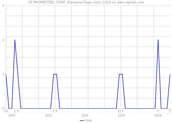 GP PROPERTIES, CORP. (Panama) Page visits 2024 