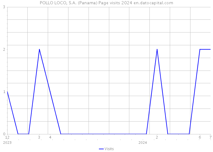POLLO LOCO, S.A. (Panama) Page visits 2024 