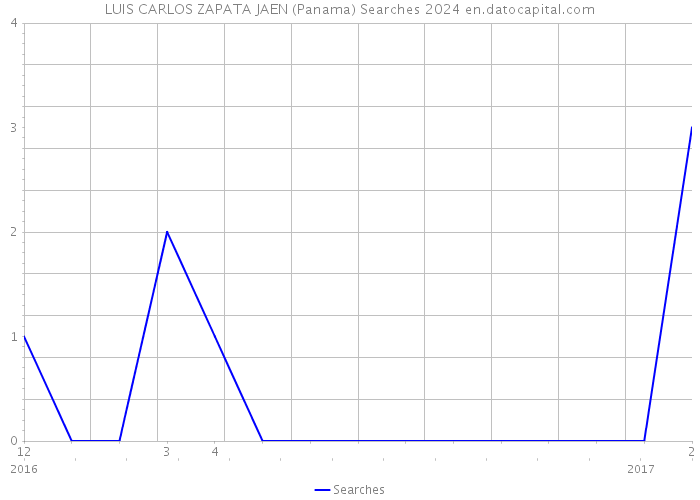 LUIS CARLOS ZAPATA JAEN (Panama) Searches 2024 