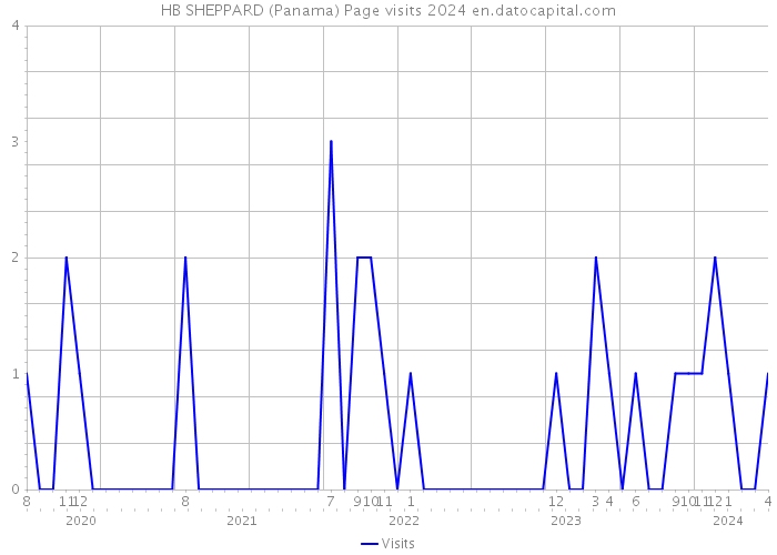 HB SHEPPARD (Panama) Page visits 2024 