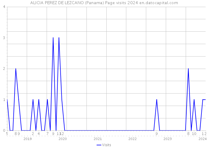 ALICIA PEREZ DE LEZCANO (Panama) Page visits 2024 