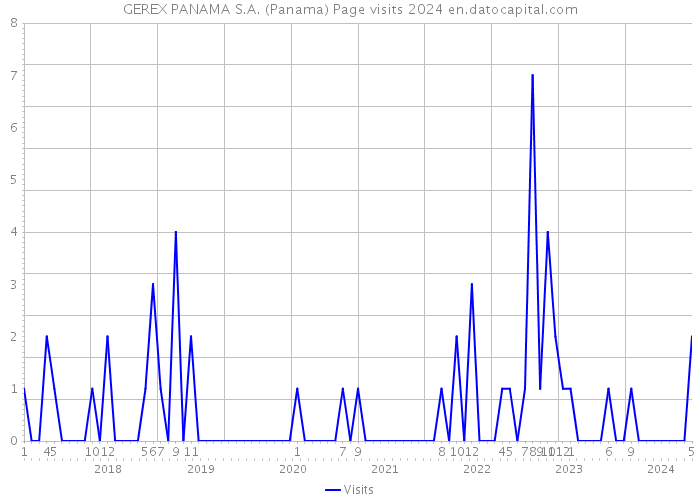 GEREX PANAMA S.A. (Panama) Page visits 2024 