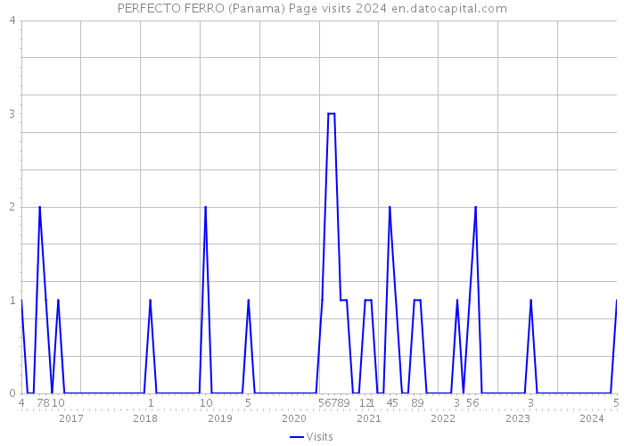 PERFECTO FERRO (Panama) Page visits 2024 