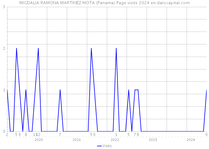 MIGDALIA RAMONA MARTINEZ MOTA (Panama) Page visits 2024 