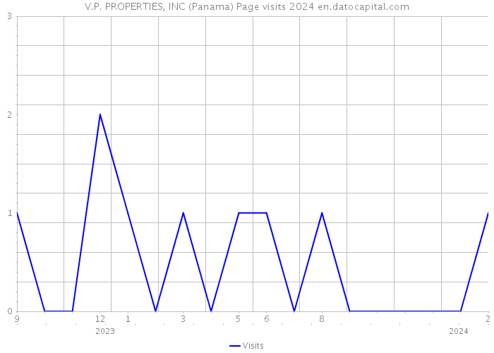 V.P. PROPERTIES, INC (Panama) Page visits 2024 