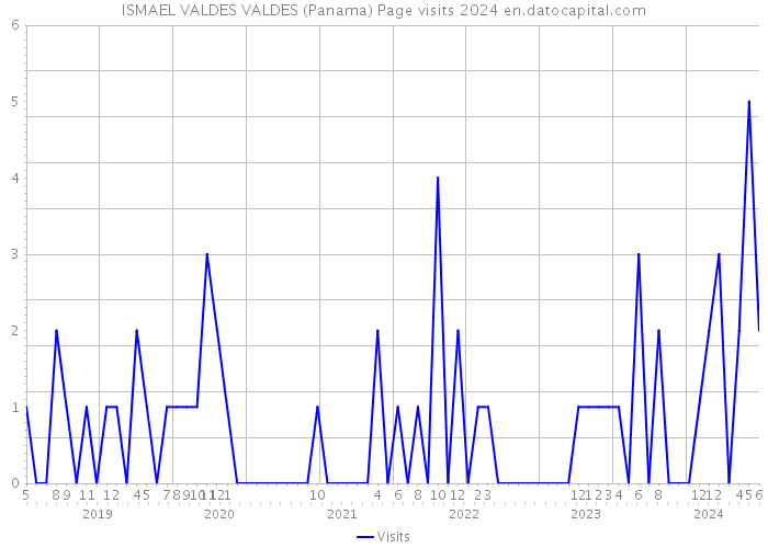 ISMAEL VALDES VALDES (Panama) Page visits 2024 