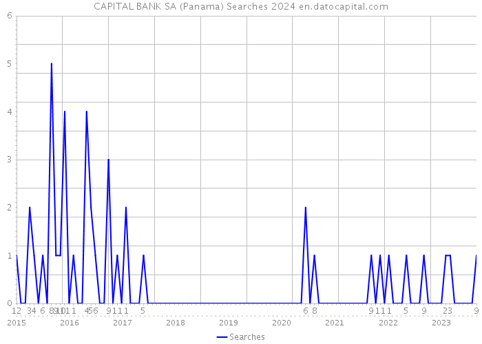 CAPITAL BANK SA (Panama) Searches 2024 