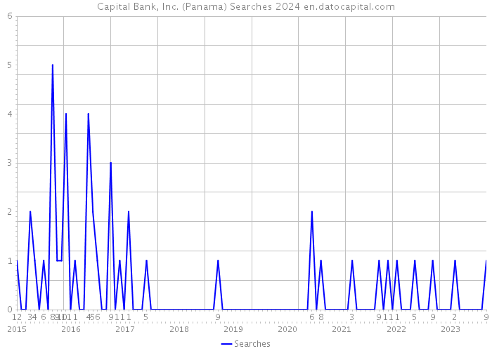 Capital Bank, Inc. (Panama) Searches 2024 