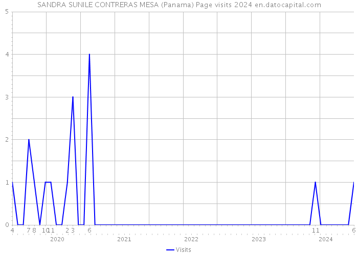 SANDRA SUNILE CONTRERAS MESA (Panama) Page visits 2024 