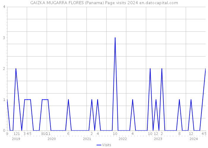 GAIZKA MUGARRA FLORES (Panama) Page visits 2024 