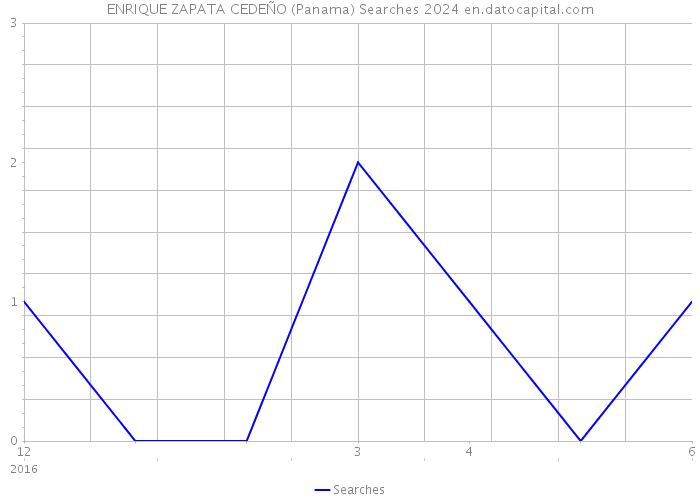 ENRIQUE ZAPATA CEDEÑO (Panama) Searches 2024 