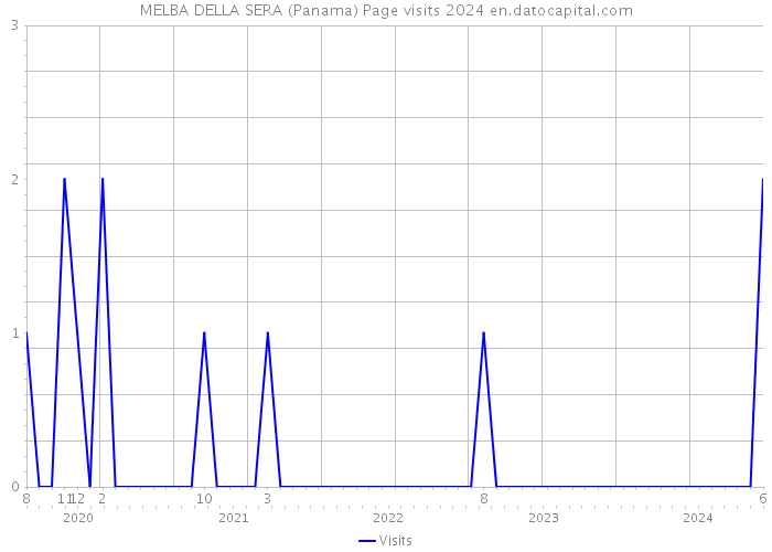 MELBA DELLA SERA (Panama) Page visits 2024 