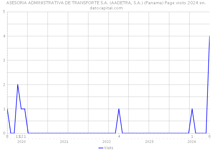ASESORIA ADMINISTRATIVA DE TRANSPORTE S.A. (AADETRA, S.A.) (Panama) Page visits 2024 
