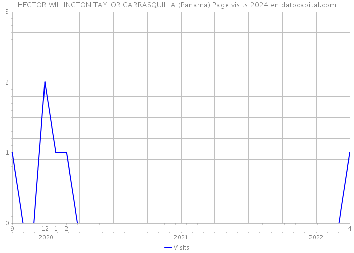 HECTOR WILLINGTON TAYLOR CARRASQUILLA (Panama) Page visits 2024 