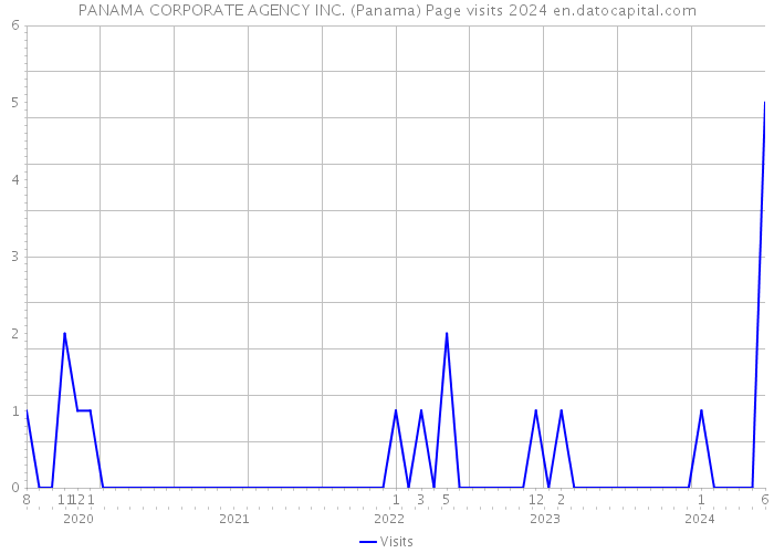PANAMA CORPORATE AGENCY INC. (Panama) Page visits 2024 