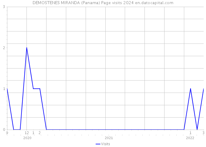 DEMOSTENES MIRANDA (Panama) Page visits 2024 