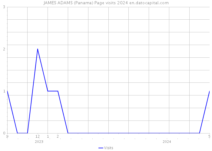 JAMES ADAMS (Panama) Page visits 2024 