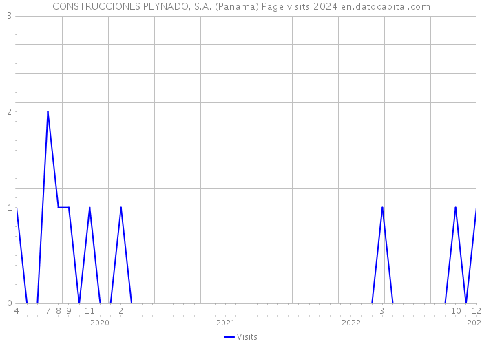 CONSTRUCCIONES PEYNADO, S.A. (Panama) Page visits 2024 