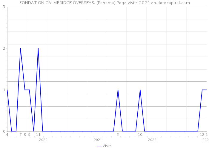 FONDATION CALMBRIDGE OVERSEAS. (Panama) Page visits 2024 