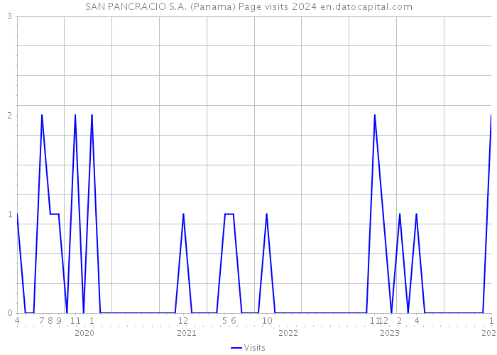 SAN PANCRACIO S.A. (Panama) Page visits 2024 