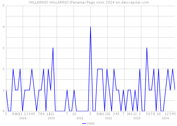 VALLARINO VALLARINO (Panama) Page visits 2024 