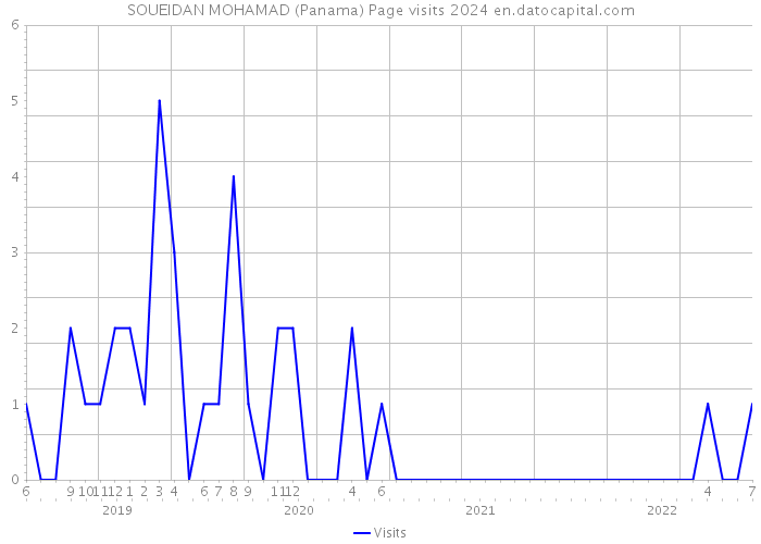 SOUEIDAN MOHAMAD (Panama) Page visits 2024 