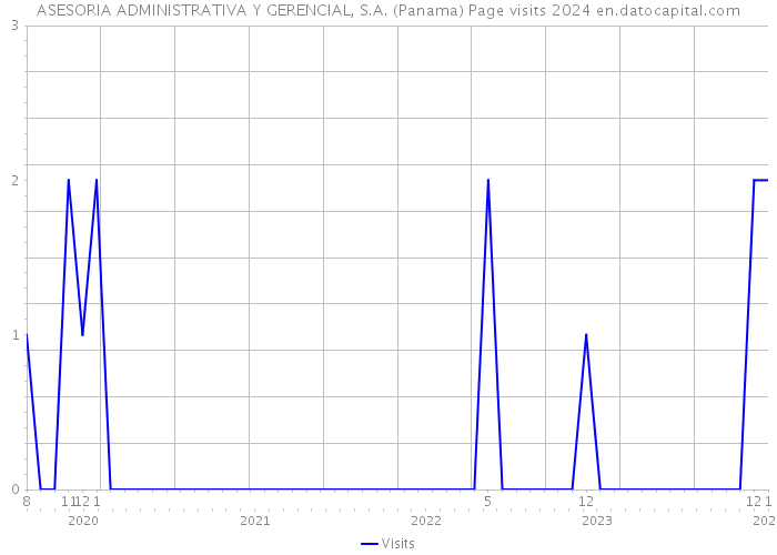 ASESORIA ADMINISTRATIVA Y GERENCIAL, S.A. (Panama) Page visits 2024 