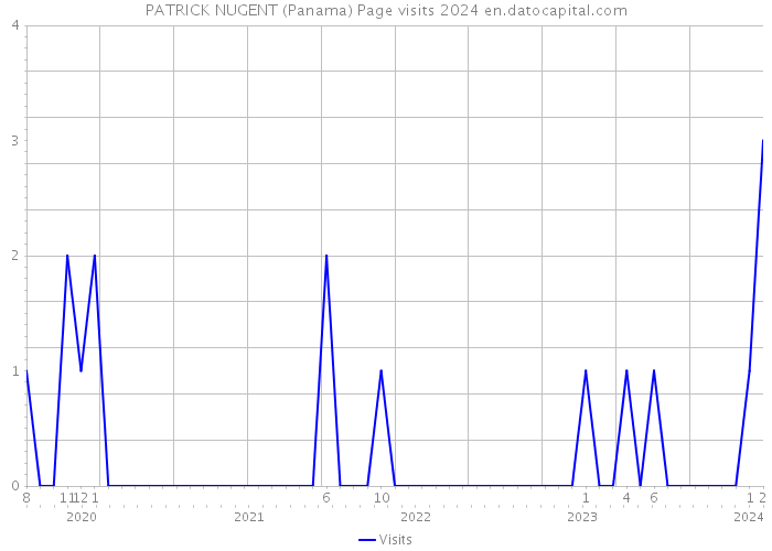 PATRICK NUGENT (Panama) Page visits 2024 