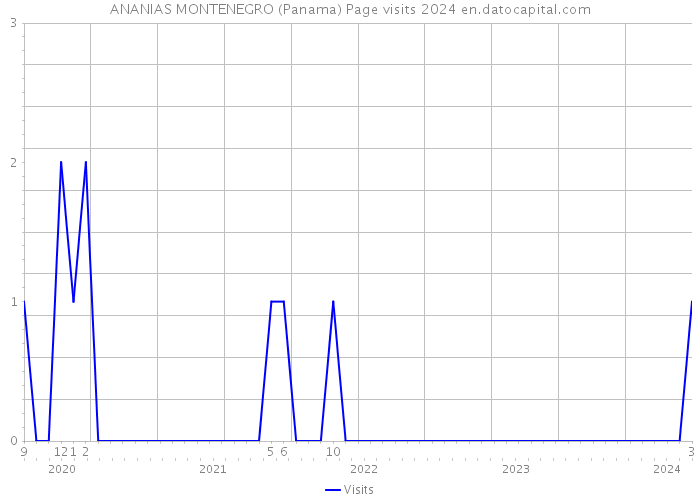 ANANIAS MONTENEGRO (Panama) Page visits 2024 