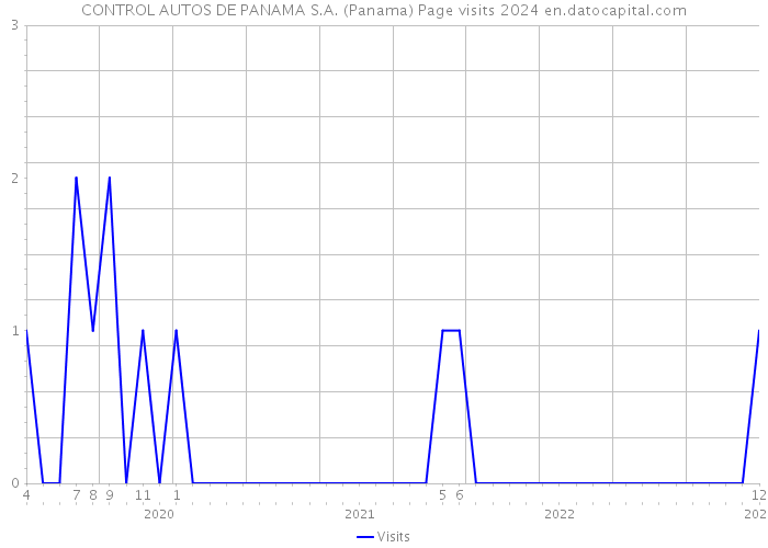 CONTROL AUTOS DE PANAMA S.A. (Panama) Page visits 2024 
