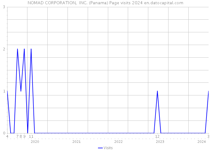 NOMAD CORPORATION, INC. (Panama) Page visits 2024 