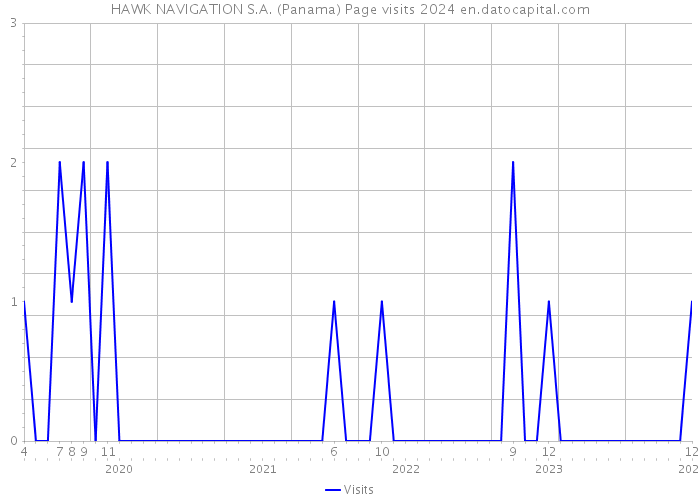 HAWK NAVIGATION S.A. (Panama) Page visits 2024 