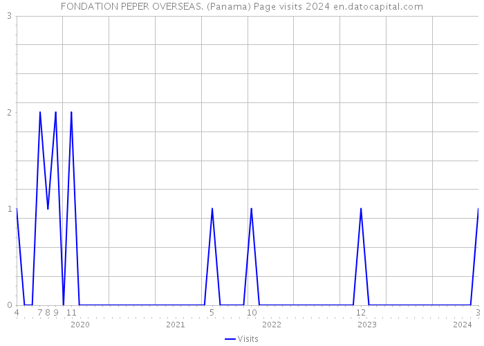 FONDATION PEPER OVERSEAS. (Panama) Page visits 2024 
